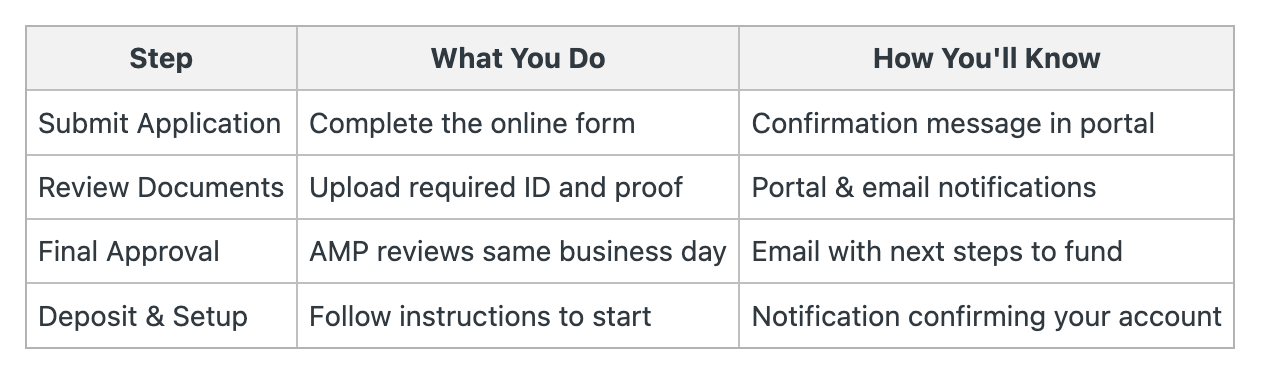 AMP New Account Application - Summary of Steps.png